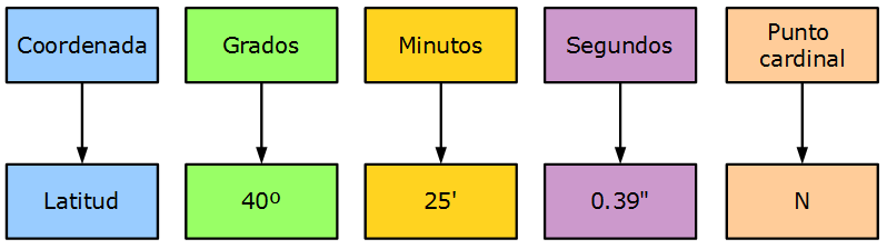 Estrcutura Coordenadas Posición