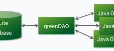 Introducción A ORM Y GreenDAO