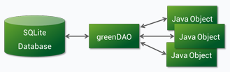 Esquema ORM GreenDAO