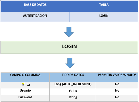 Proyecto ORM GreenDAO Autentificacion Usuarios (Android Studio – Android 5.0)