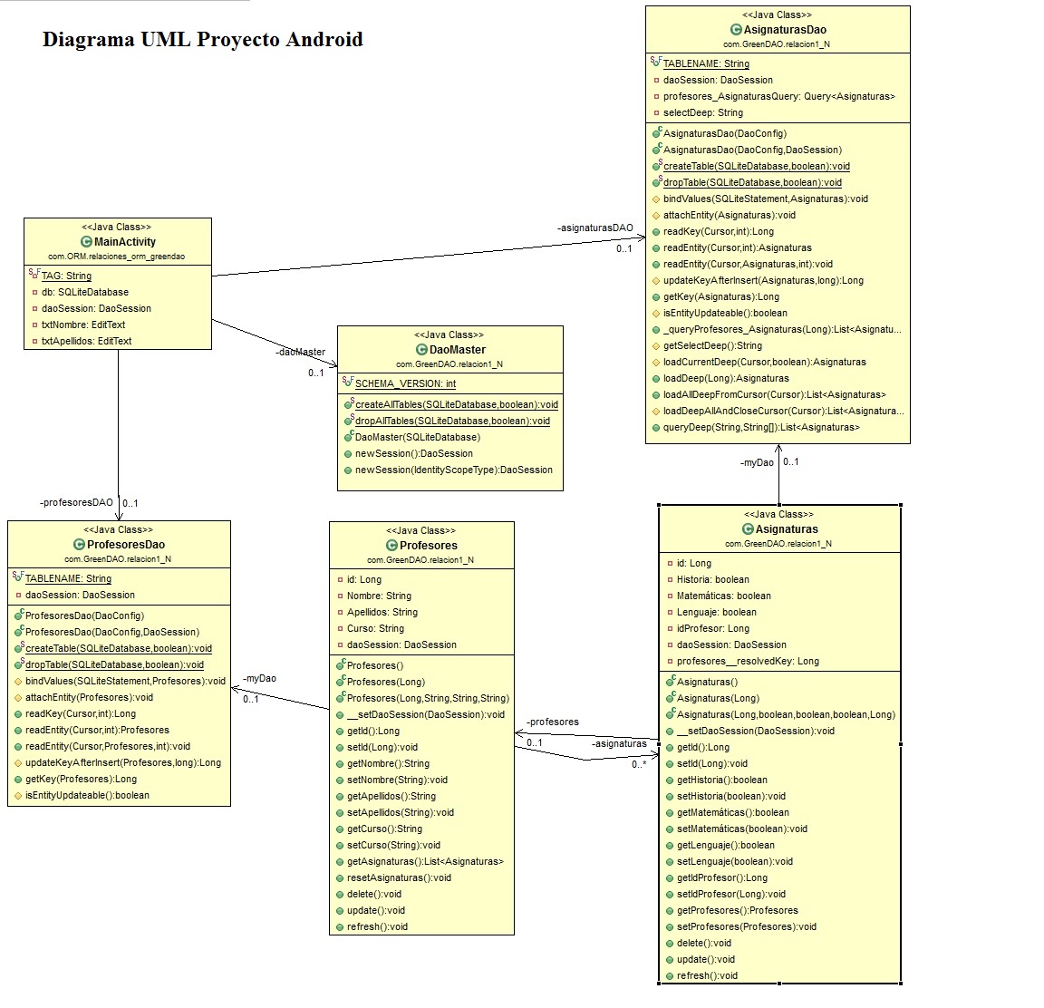 Proyecto ORM GreenDAO: Relación Entre Tablas (Android Studio – Android 5.0)