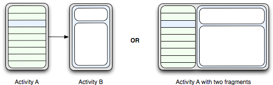 Activity Y Fragments