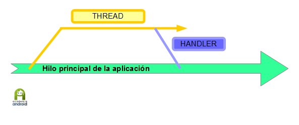 Multitarea En Android Con Clases AsyncTask, Thread, Handler Y Runnable