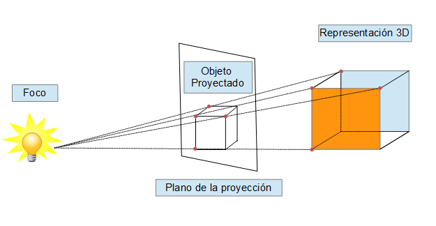 OpenGL: Primitivas, Proyección E Iluminación De Objetos 3D