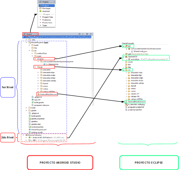 Diferencias En La Estructura De Proyectos De Android Studio Y Eclipse