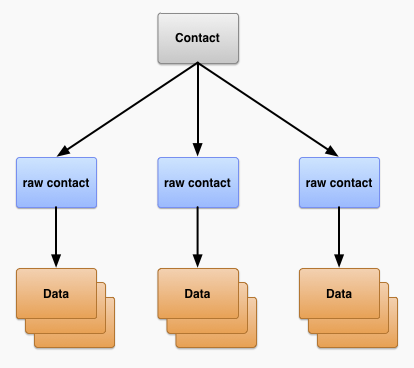 Estructura Contacts Provider