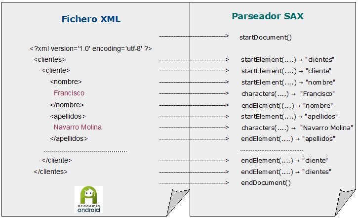Tratamiento De XML En Android: SAX