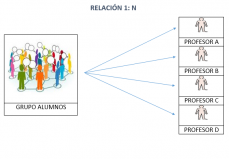 Relacion 1:n Entre Tablas Grupo De Alumnos Y Profesores